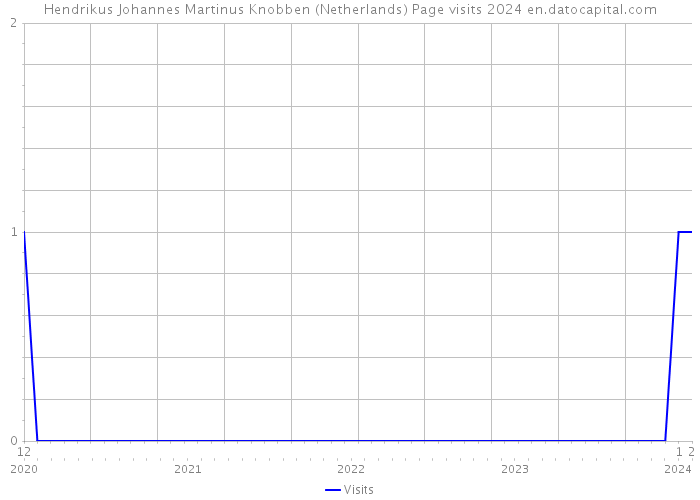 Hendrikus Johannes Martinus Knobben (Netherlands) Page visits 2024 