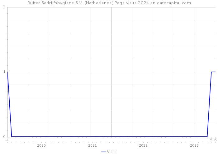 Ruiter Bedrijfshygiëne B.V. (Netherlands) Page visits 2024 