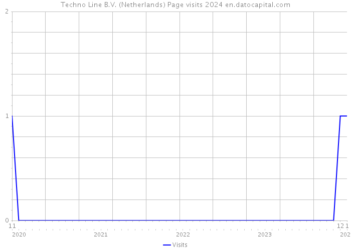 Techno Line B.V. (Netherlands) Page visits 2024 