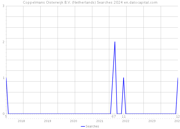 Coppelmans Oisterwijk B.V. (Netherlands) Searches 2024 