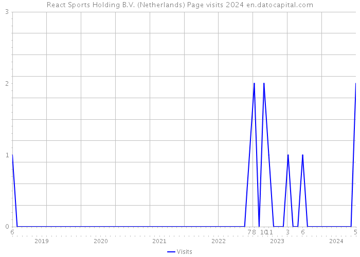 React Sports Holding B.V. (Netherlands) Page visits 2024 