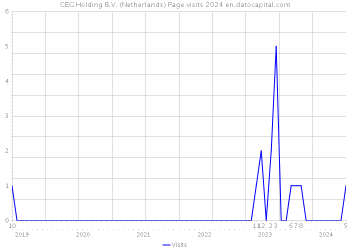 CEG Holding B.V. (Netherlands) Page visits 2024 