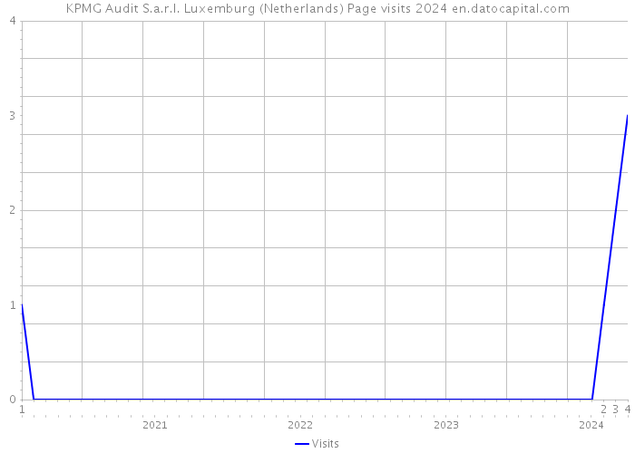 KPMG Audit S.a.r.l. Luxemburg (Netherlands) Page visits 2024 