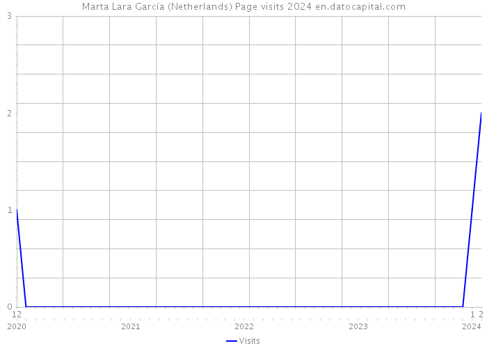 Marta Lara García (Netherlands) Page visits 2024 