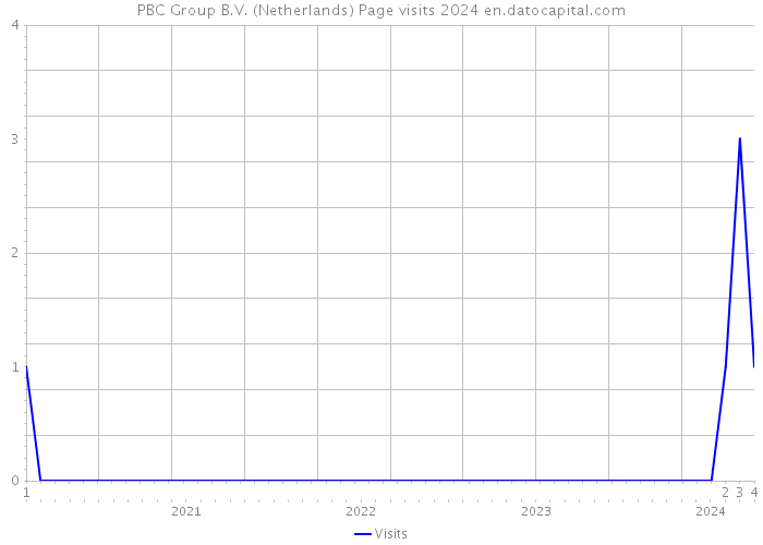 PBC Group B.V. (Netherlands) Page visits 2024 