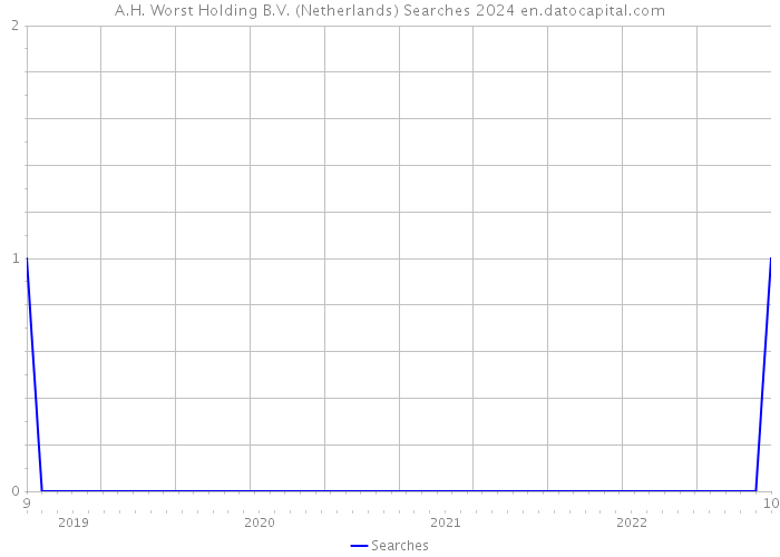 A.H. Worst Holding B.V. (Netherlands) Searches 2024 