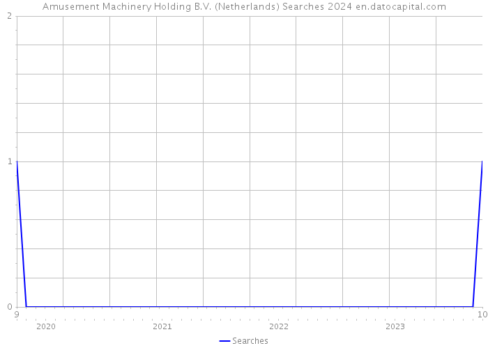 Amusement Machinery Holding B.V. (Netherlands) Searches 2024 