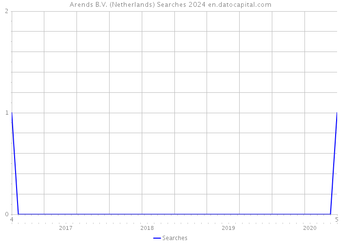 Arends B.V. (Netherlands) Searches 2024 