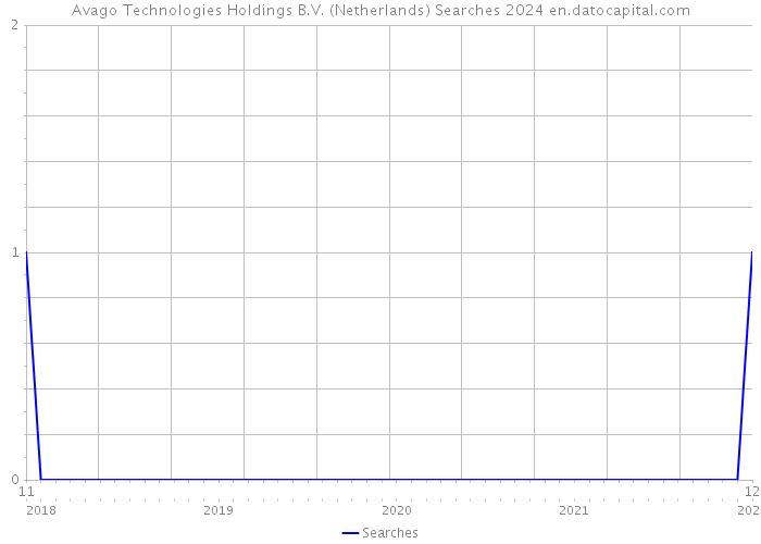 Avago Technologies Holdings B.V. (Netherlands) Searches 2024 