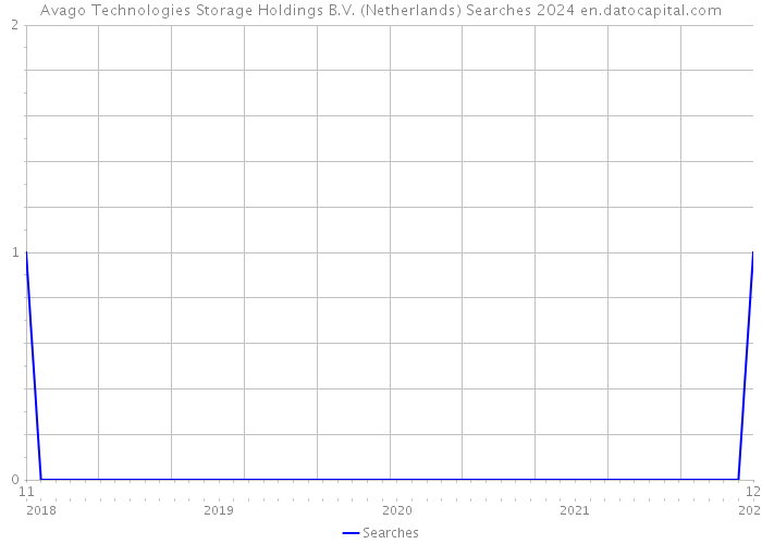 Avago Technologies Storage Holdings B.V. (Netherlands) Searches 2024 