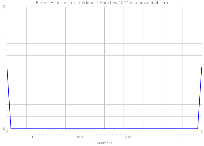Berber Halbesma (Netherlands) Searches 2024 