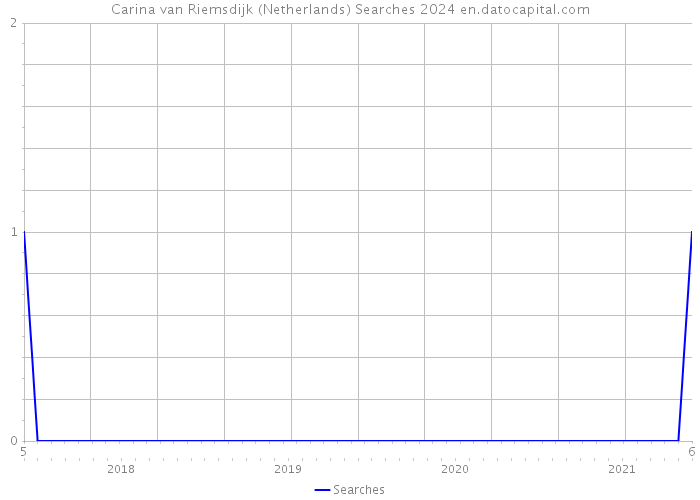 Carina van Riemsdijk (Netherlands) Searches 2024 