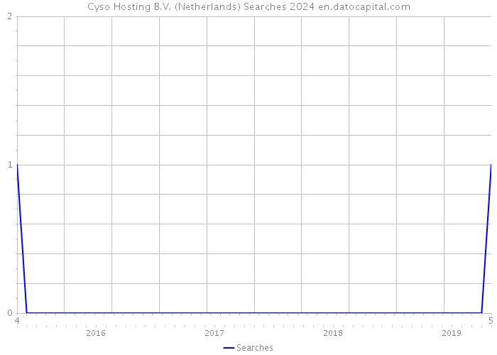 Cyso Hosting B.V. (Netherlands) Searches 2024 