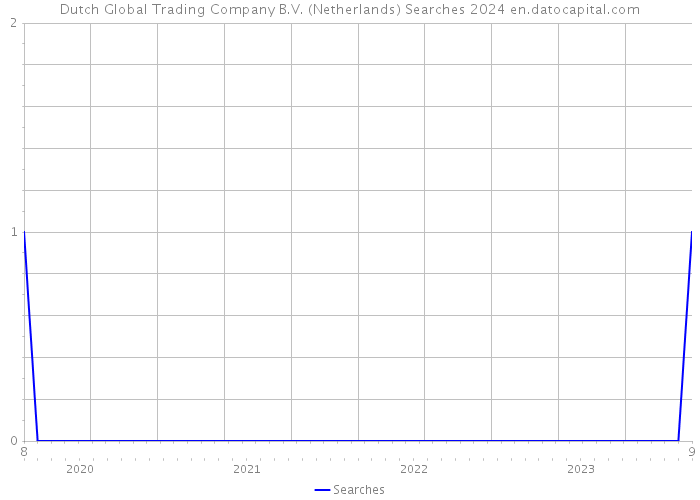 Dutch Global Trading Company B.V. (Netherlands) Searches 2024 