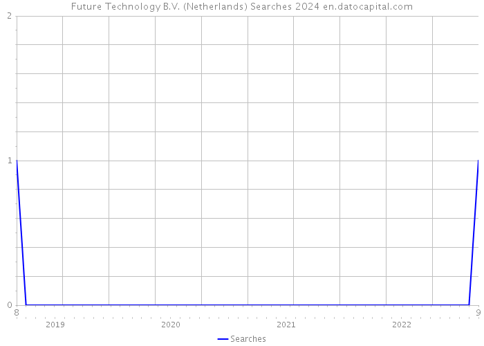 Future Technology B.V. (Netherlands) Searches 2024 