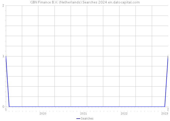 GBN Finance B.V. (Netherlands) Searches 2024 