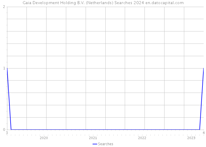 Gaia Development Holding B.V. (Netherlands) Searches 2024 
