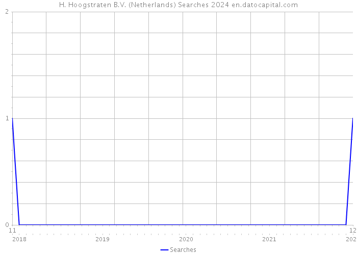 H. Hoogstraten B.V. (Netherlands) Searches 2024 