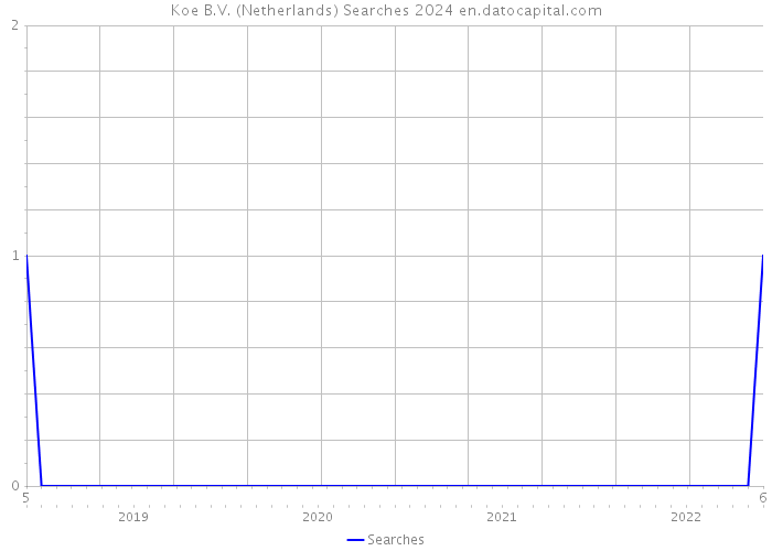 Koe B.V. (Netherlands) Searches 2024 