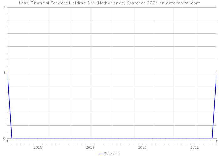 Laan Financial Services Holding B.V. (Netherlands) Searches 2024 