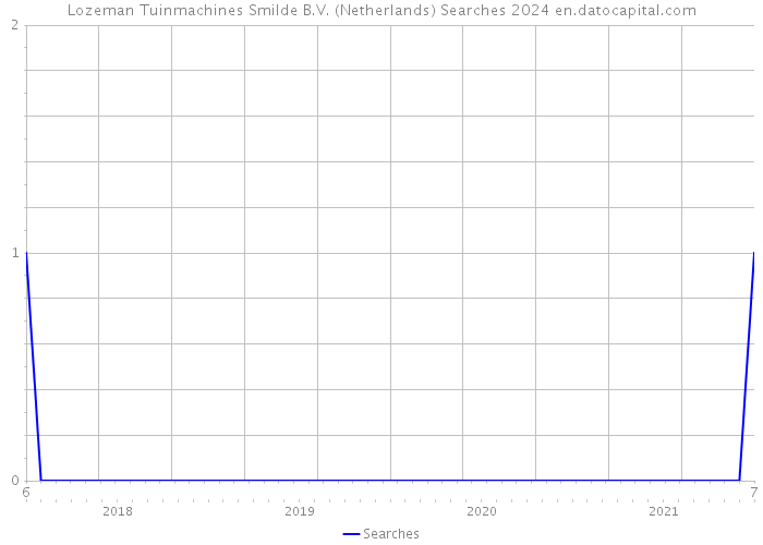 Lozeman Tuinmachines Smilde B.V. (Netherlands) Searches 2024 