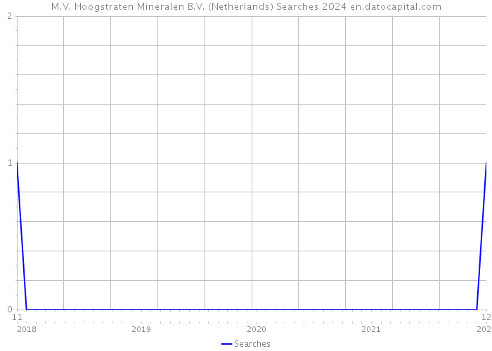 M.V. Hoogstraten Mineralen B.V. (Netherlands) Searches 2024 