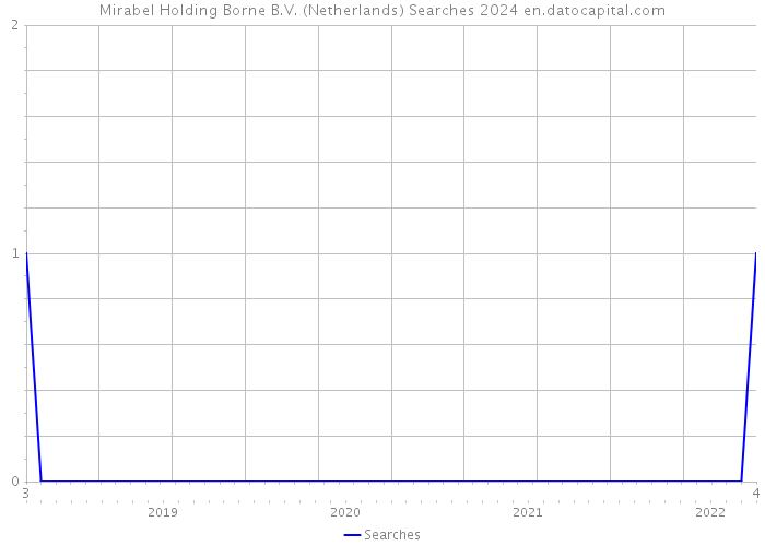 Mirabel Holding Borne B.V. (Netherlands) Searches 2024 