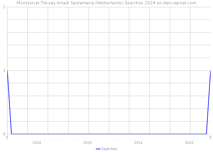 Montserrat Tibisay Artadi Santamaria (Netherlands) Searches 2024 