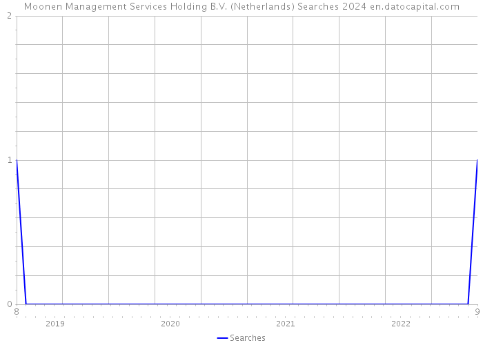 Moonen Management Services Holding B.V. (Netherlands) Searches 2024 