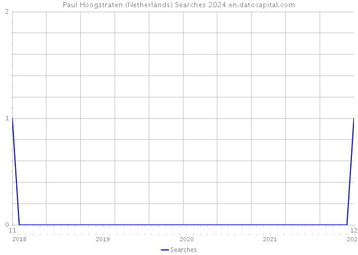 Paul Hoogstraten (Netherlands) Searches 2024 