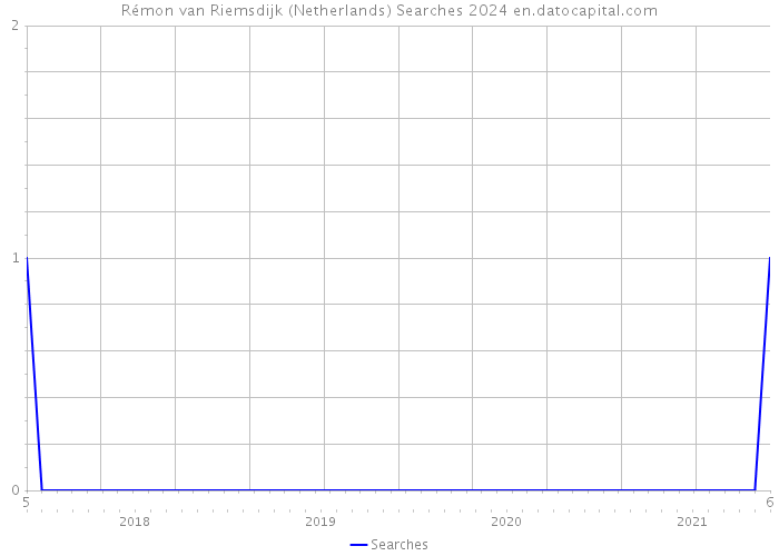 Rémon van Riemsdijk (Netherlands) Searches 2024 