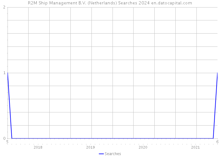 R2M Ship Management B.V. (Netherlands) Searches 2024 
