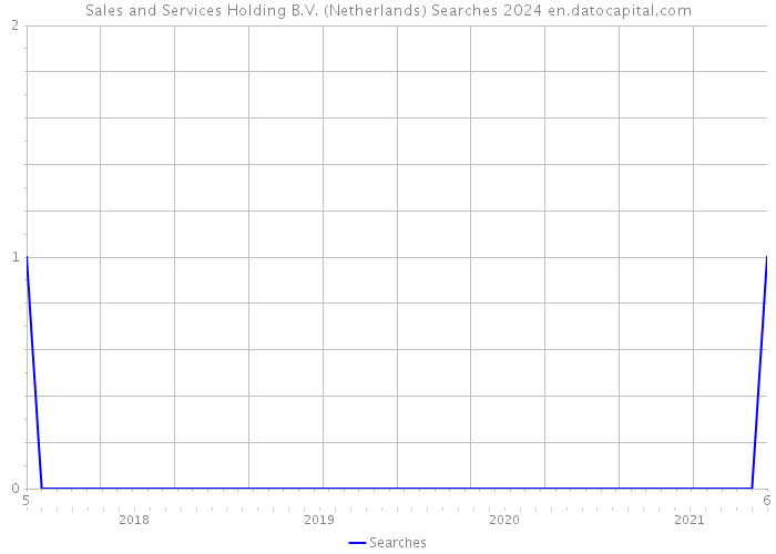 Sales and Services Holding B.V. (Netherlands) Searches 2024 