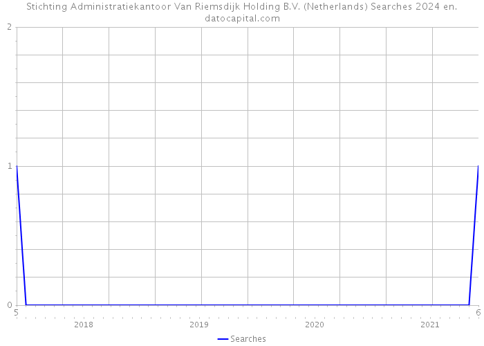 Stichting Administratiekantoor Van Riemsdijk Holding B.V. (Netherlands) Searches 2024 