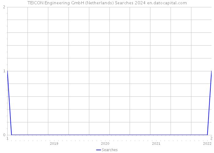 TEICON Engineering GmbH (Netherlands) Searches 2024 