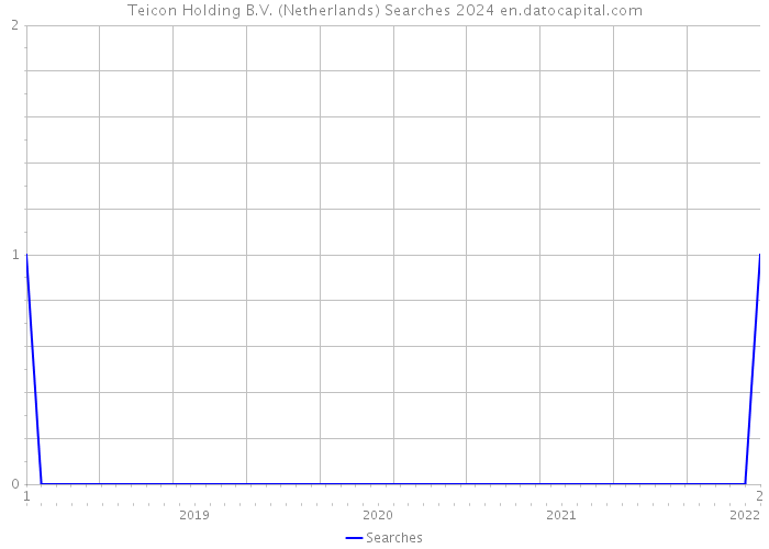Teicon Holding B.V. (Netherlands) Searches 2024 