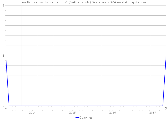 Ten Brinke B&L Projecten B.V. (Netherlands) Searches 2024 