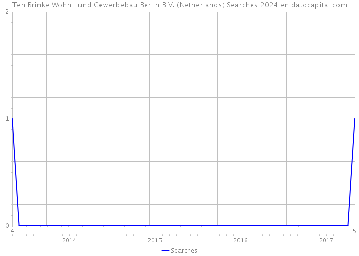 Ten Brinke Wohn- und Gewerbebau Berlin B.V. (Netherlands) Searches 2024 