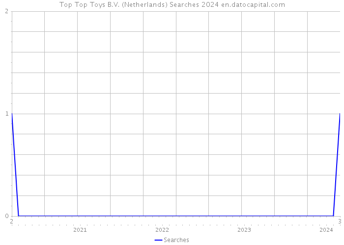 Top Top Toys B.V. (Netherlands) Searches 2024 