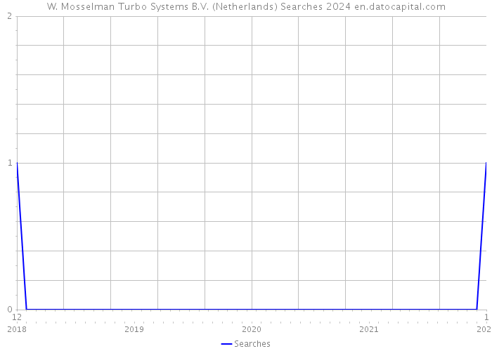W. Mosselman Turbo Systems B.V. (Netherlands) Searches 2024 