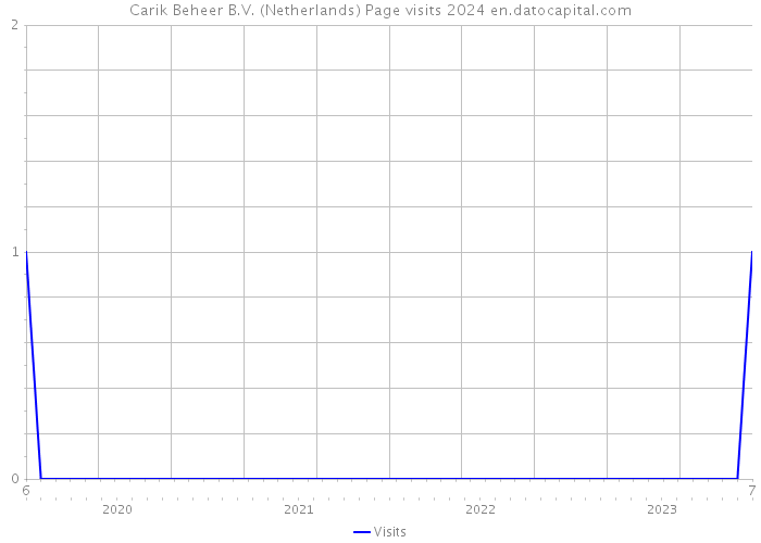 Carik Beheer B.V. (Netherlands) Page visits 2024 