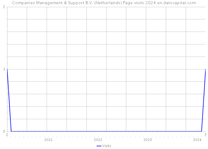 Companies Management & Support B.V. (Netherlands) Page visits 2024 