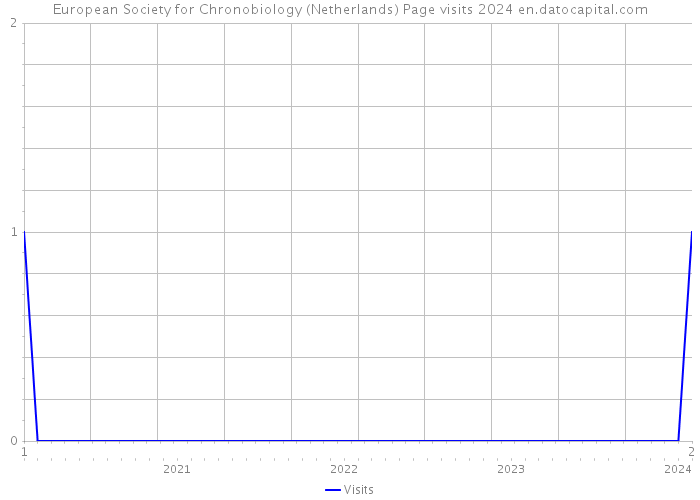 European Society for Chronobiology (Netherlands) Page visits 2024 