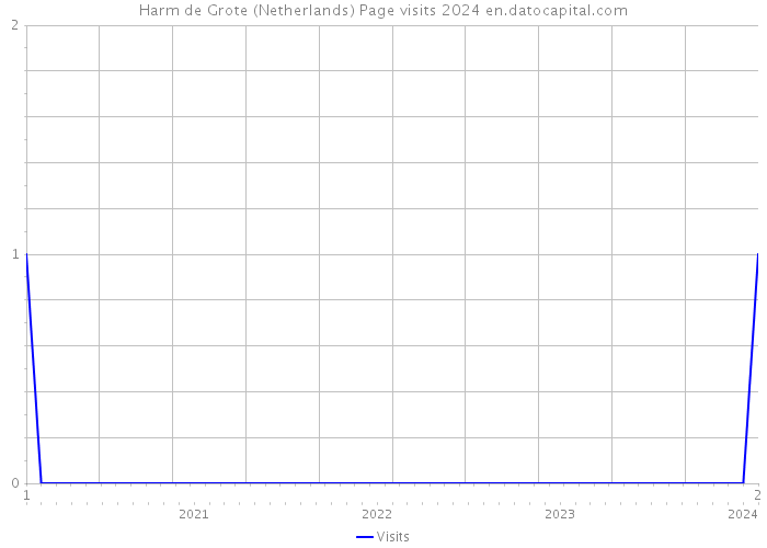Harm de Grote (Netherlands) Page visits 2024 