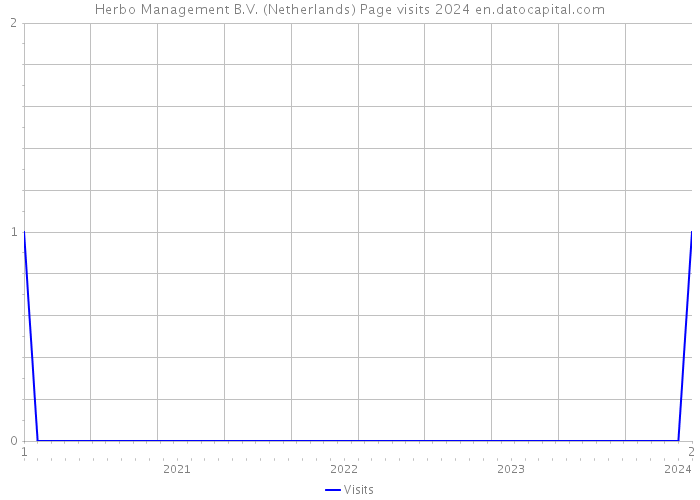 Herbo Management B.V. (Netherlands) Page visits 2024 