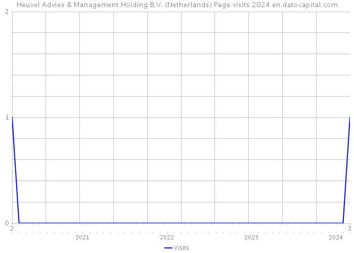 Heuvel Advies & Management Holding B.V. (Netherlands) Page visits 2024 