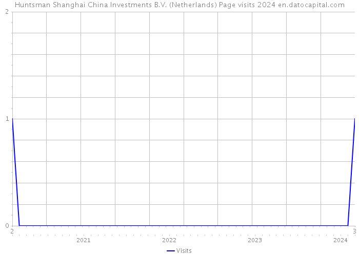 Huntsman Shanghai China Investments B.V. (Netherlands) Page visits 2024 