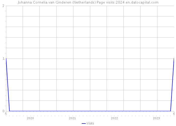 Johanna Cornelia van Ginderen (Netherlands) Page visits 2024 