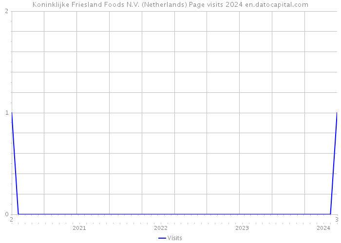 Koninklijke Friesland Foods N.V. (Netherlands) Page visits 2024 