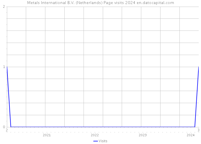 Metals International B.V. (Netherlands) Page visits 2024 